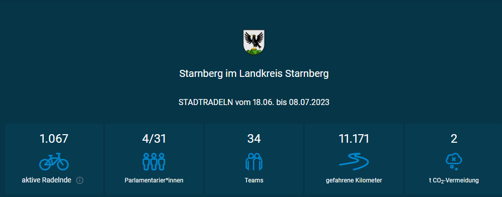 Unser Team beim Stadtradeln in Starnberg – so ist der Stand